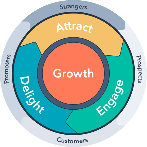 HubSpot flywhweel for membership driven organizations