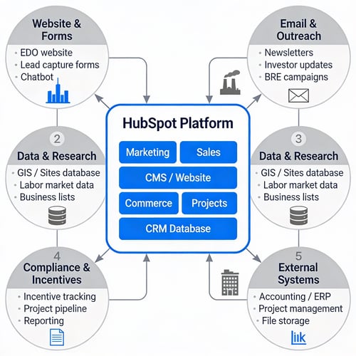 Diagram of the HubSpot Platform
