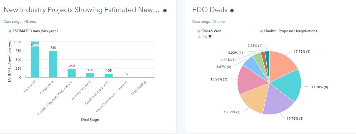 2 custom reports from HubSpot
