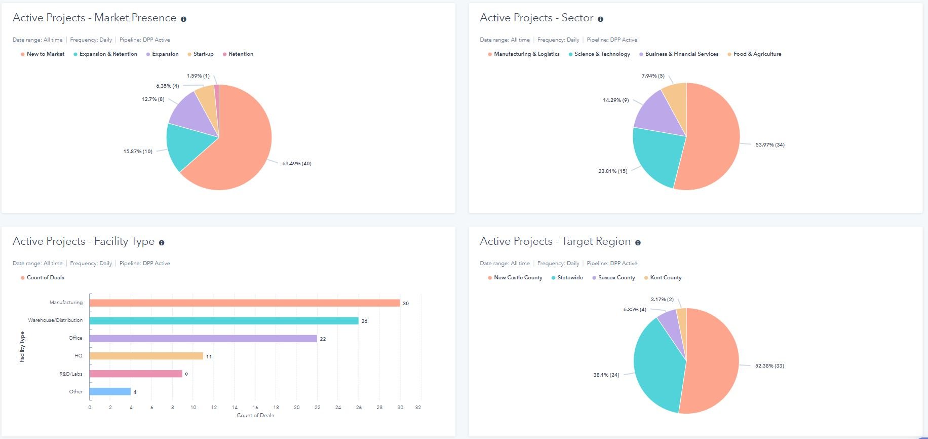 dpp dashboard 2